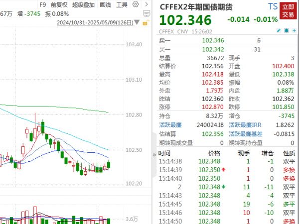 正规配资之家 降准降息后，债券市场怎么走