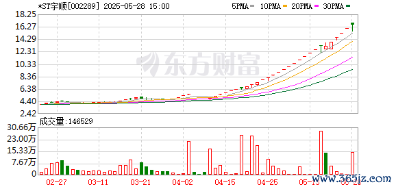 线上炒股配资之家网 *ST宇顺复牌涨停 ST板块引资金热炒