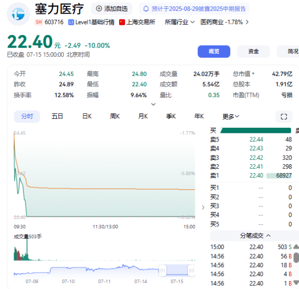 合法配资平台排名 上半年净利预亏，塞力医疗盘中跌停