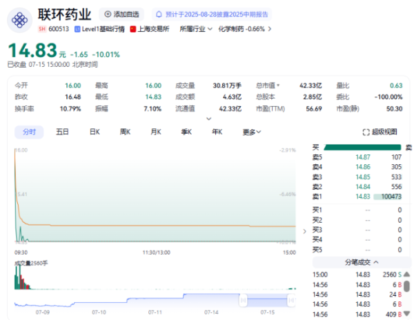 网上配资门户怎么登录 联环药业盘中跳水跌停